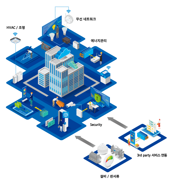 IoT 솔루션 | B.IoT 솔루션ㅣ비즈니스 솔루션ㅣSamsung Business 대한민국