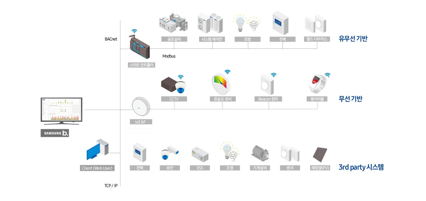 IoT 솔루션 | B.IoT 솔루션ㅣ비즈니스 솔루션ㅣSamsung Business 대한민국