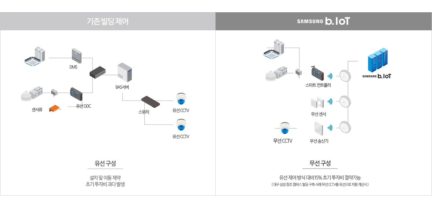 IoT 솔루션 | B.IoT 솔루션ㅣ비즈니스 솔루션ㅣSamsung Business 대한민국