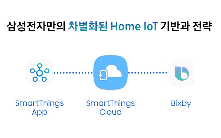 삼성전자 스마트홈 솔루션 Iot 솔루션 비즈니스 솔루션 Samsung Business