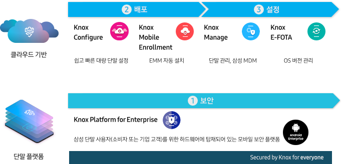 Knox 솔루션 안내 이미지