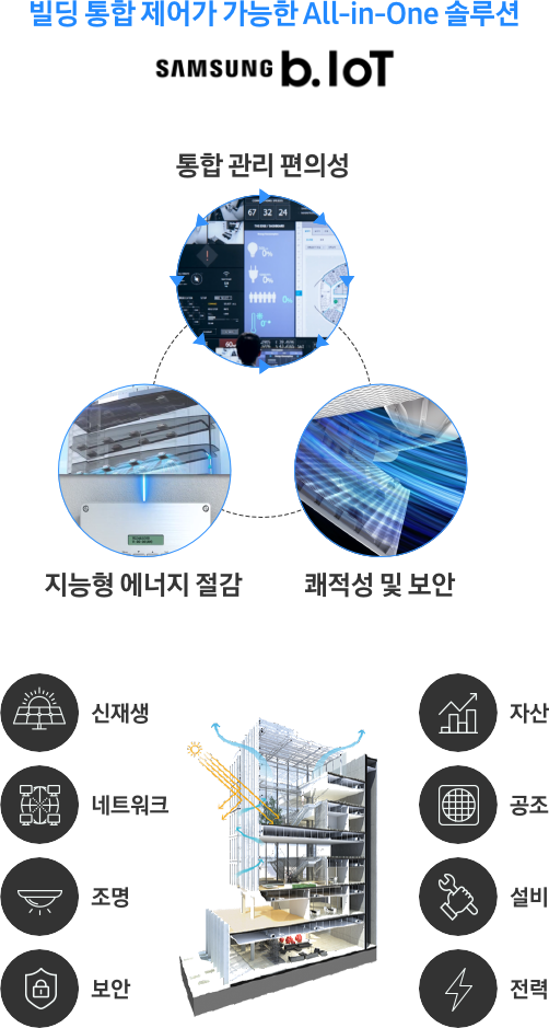빌딩 통합 제어가 가능한 ALL-in-One 솔루션 SAMSUNG b.lot 통합관리 편의성/ 지능형 에너지 절감/ 쾌적성 및 보안. 신재생 자산 네트워크 공조 조명 설비 보안 전력