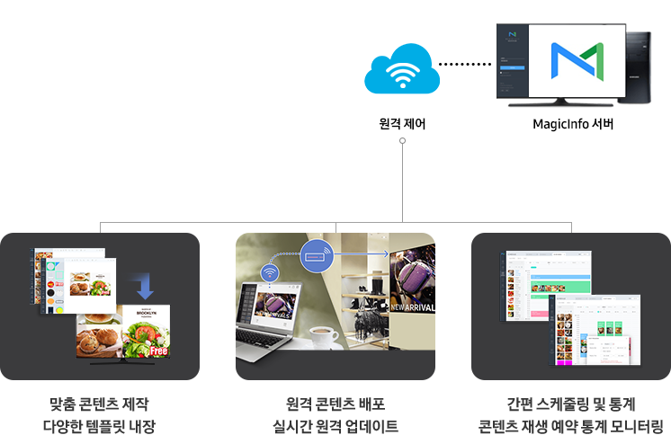 원격 제어 - MagicInfo 서버. 맞춤 콘텐츠 제작 다양한 템플릿 내장, 원격 콘텐츠 배포 실시간 원격 업데이트, 간편 스케줄링 및 통계 콘텐츠 재생 예약 통계 모니터링