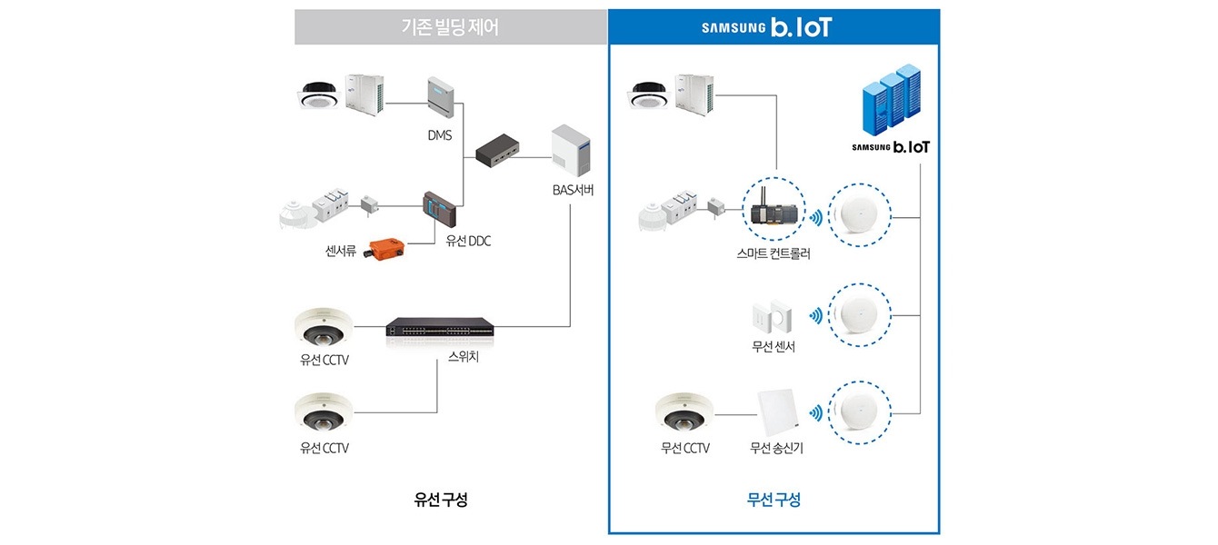 기존 빌딩제어와 b.IoT 솔루션 비교 개념도
