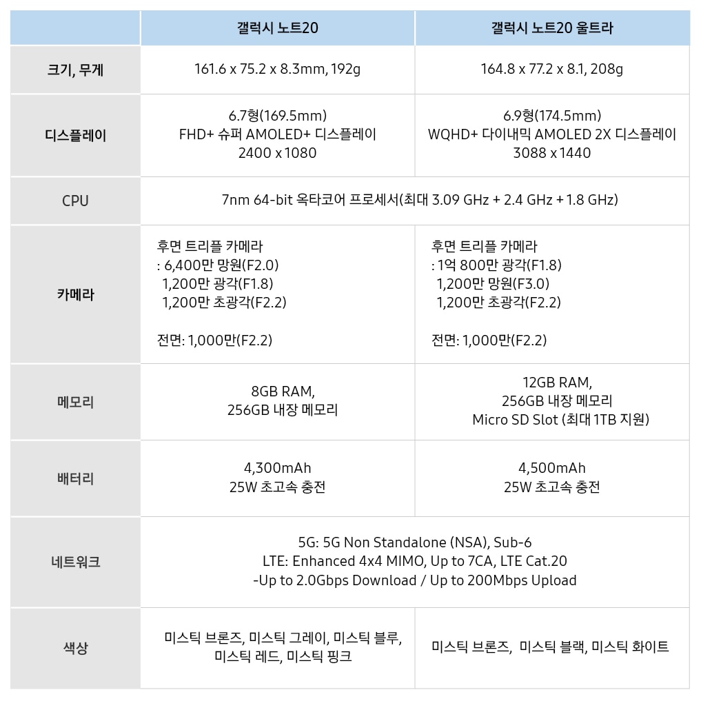 갤럭시노트 20 제품 세부 사양
