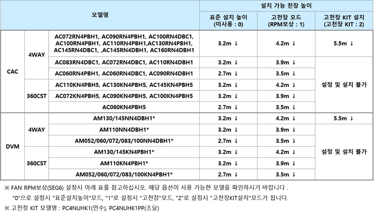 상) CAC 4WAY / 360CST 모델별 설치 가능 천장 높이 하) DVM 4WAY / 360CST 모델별 설치 가능 천장 높이