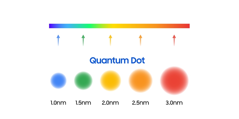 입자의 크기에 따라 다른 색을 구현하는 퀀텀닷의 모습으로 파란색은 1.0 nm, 초록색은 1.5 nm, 노란색은 2.0 nm, 주황색은 2.5 nm, 빨간색은 3.0 nm의 크기로 이루어져 있습니다.