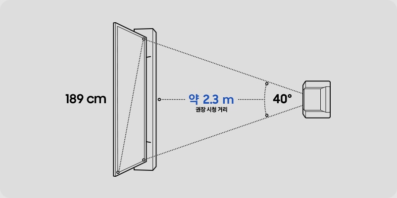 권장 시청 거리에 대한 영상입니다. 시야각 40도가 가장 이상적인 권장 시청거리이며, 화면 크기에 1.2를 곱하면 권장 시청거리를 계산할 수 있습니다. 189 cm TV의 경우, 화면 크기에 1.2를 곱하여 약 2.3 m가 권장 시청 거리임을 보여줍니다.