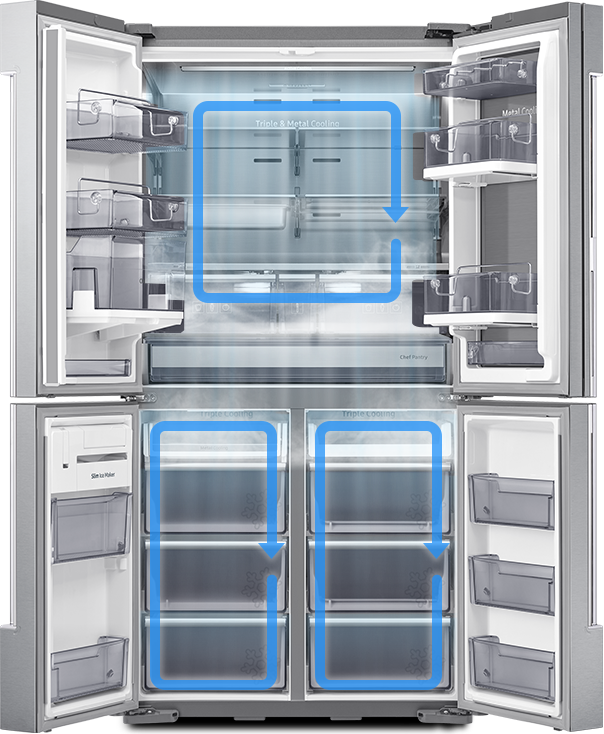냉장고 문이 모두 열려 있고, 상부와 하부 양쪽 세 공간에 위치한 냉각기를 선풍기 아이콘으로 표시하였고, 선풍기 아이콘을 중심으로 시계 방향으로 도는 화살표가 냉각기의 순환을 방향을 설명해주고 있습니다.