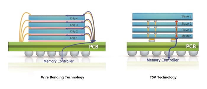 Wire bonding vs TSV technology image