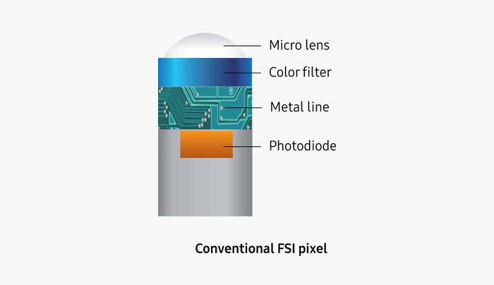  Illustrative image of Conventional FSI pixel in four layers including micro lenses, color filter, metal line, photodiode.