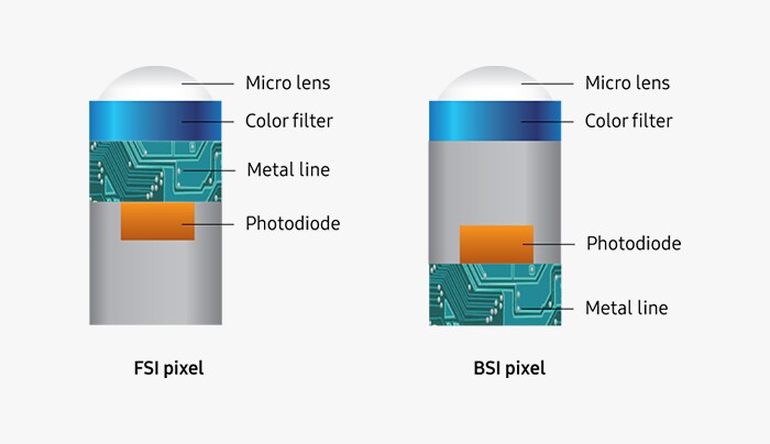 Illustrative image of FSI pixel and BSI pixel. FSI pixel formed with layers including micro lenses, color filter, metal line, photodiode and BSI pixel formed with layers including micro lens, color filter, photodiode, metal line.