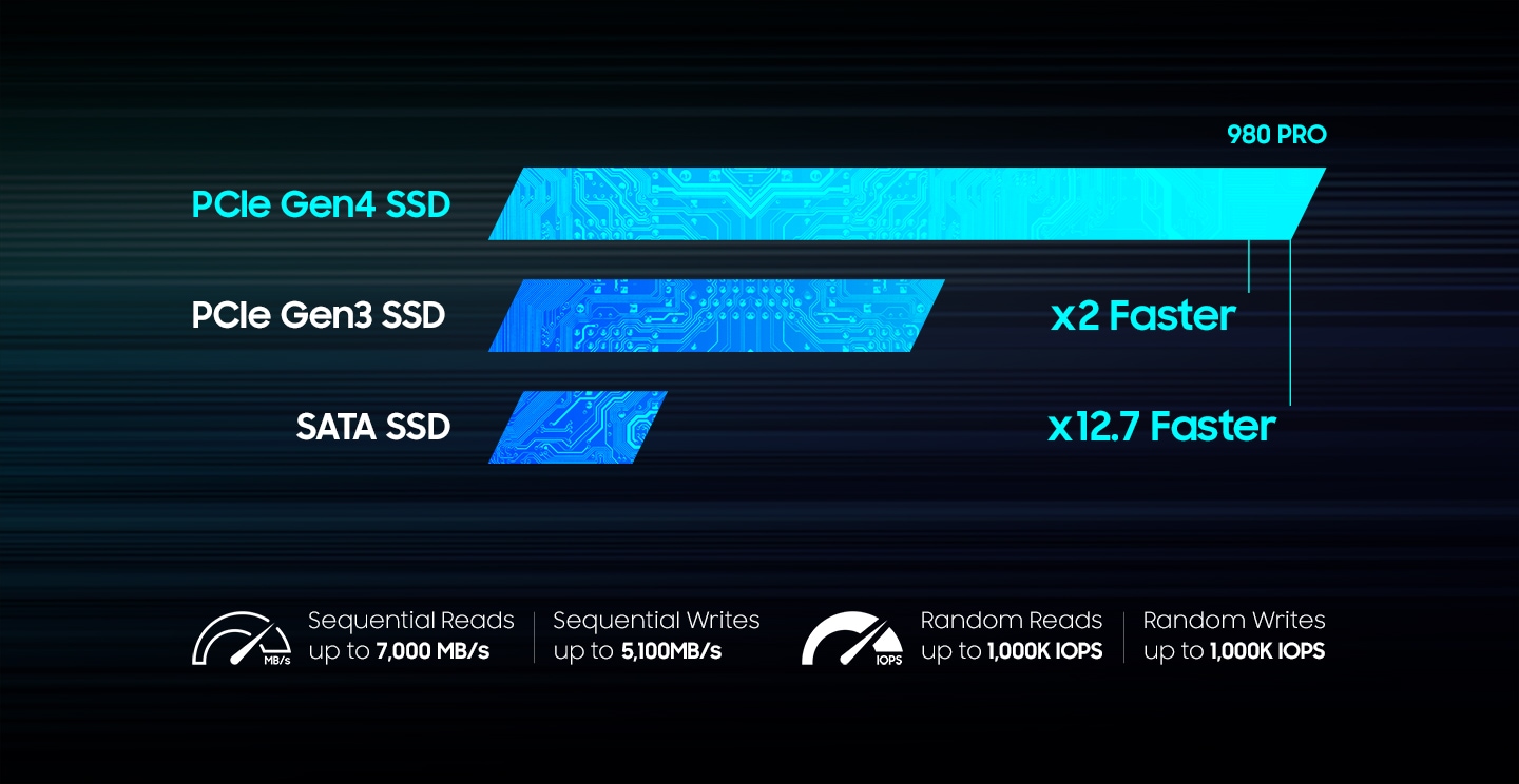 An illustrative image of powered by Samsung custom Elpis Controller for PCIe 4.0 SSD, the 980 PRO is optimized for speed.