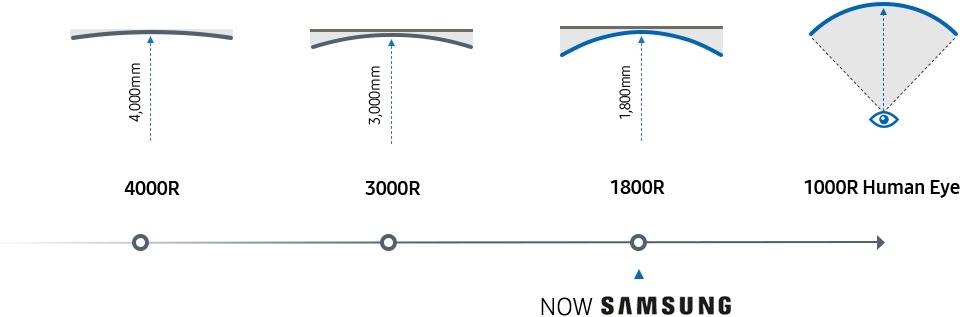 Why Samsung Curved Monitor Series Page