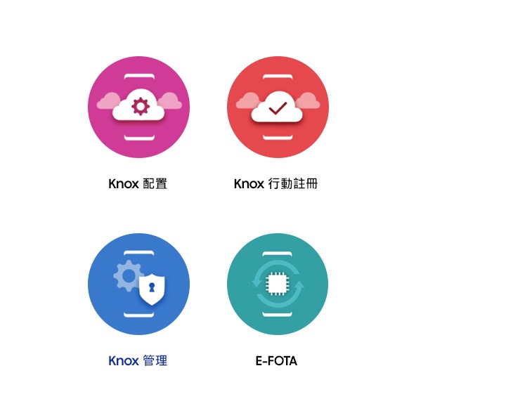 圖為四個Samsung Knox解決方案圖標。左上為Knox配置，右上為Knox行動註冊。左下為Knox管理圖標，右下為E-FOTA圖標。