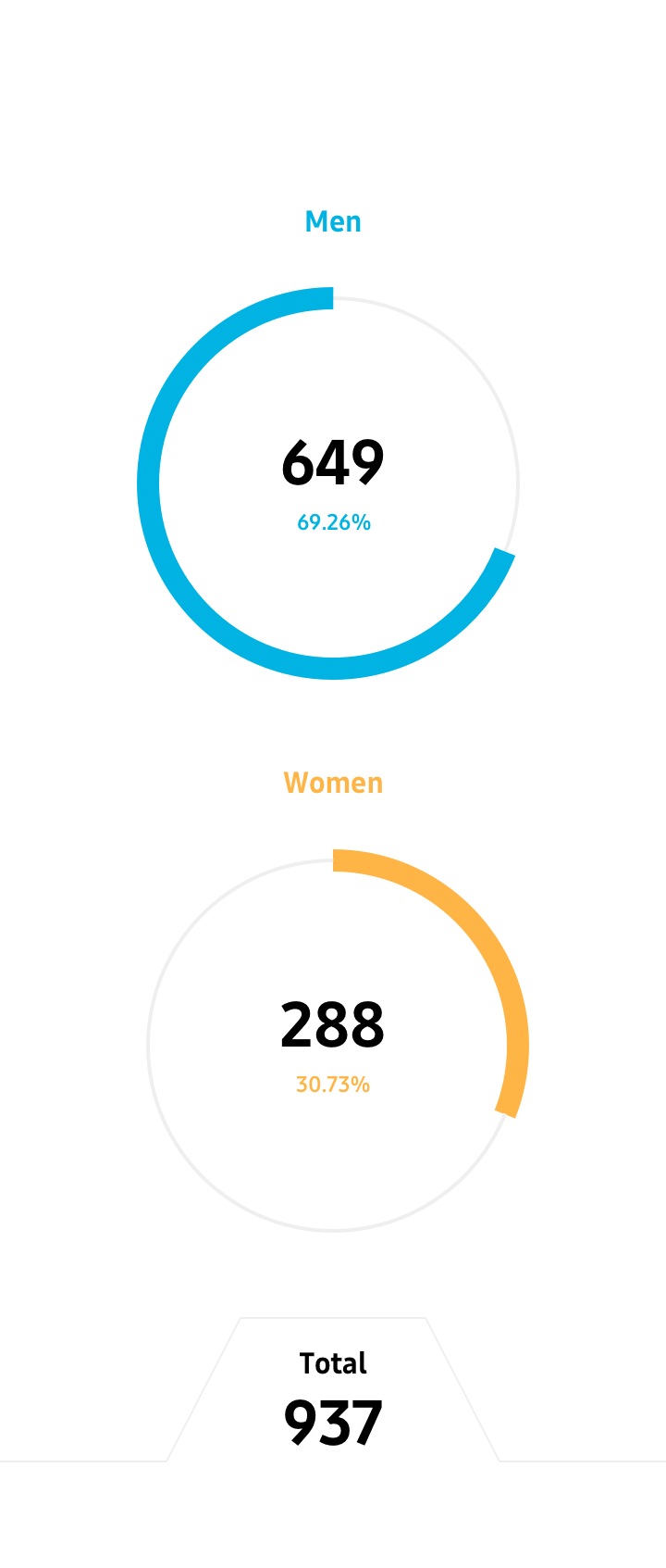 Samsung Gender Pay Gap Reporting 2017 Samsung Uk 5146