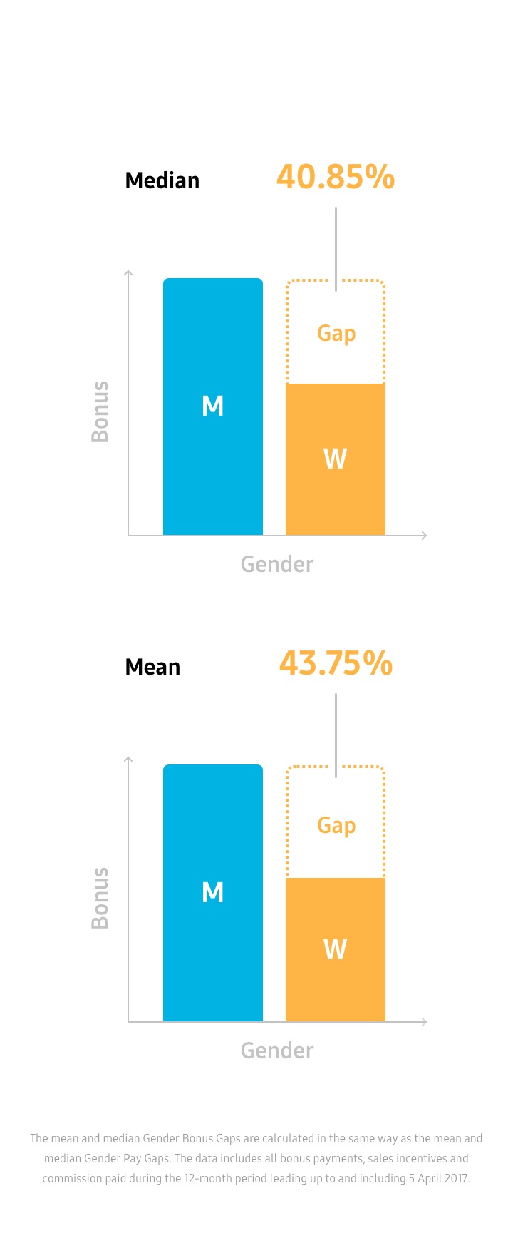 Samsung Gender Pay Gap Reporting 2017 Samsung Uk