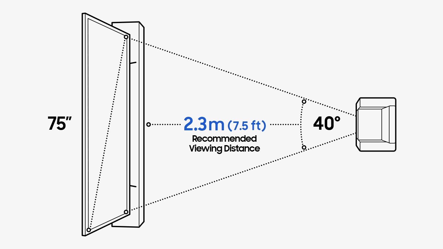 A computer rendering of a 75 inch TV on a stand and a single person sofa directly in front. The sofa is moved back 7.5 ft (2.3m), the Recommended Viewing Distance which is calculated by using the equation: TV Screen Size multiplied by 1.2.