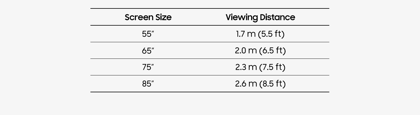 A chart showing how far should you sit from a TV. The recommended Viewing Distance for a 55 inch TV is 5.5 ft (1.7m), 65 inches is 6.5 ft (2m). 75 inches is 7.5 ft (2.3m) and 85 inches is 8.5 ft (2.6m) for Big Screen TVs.