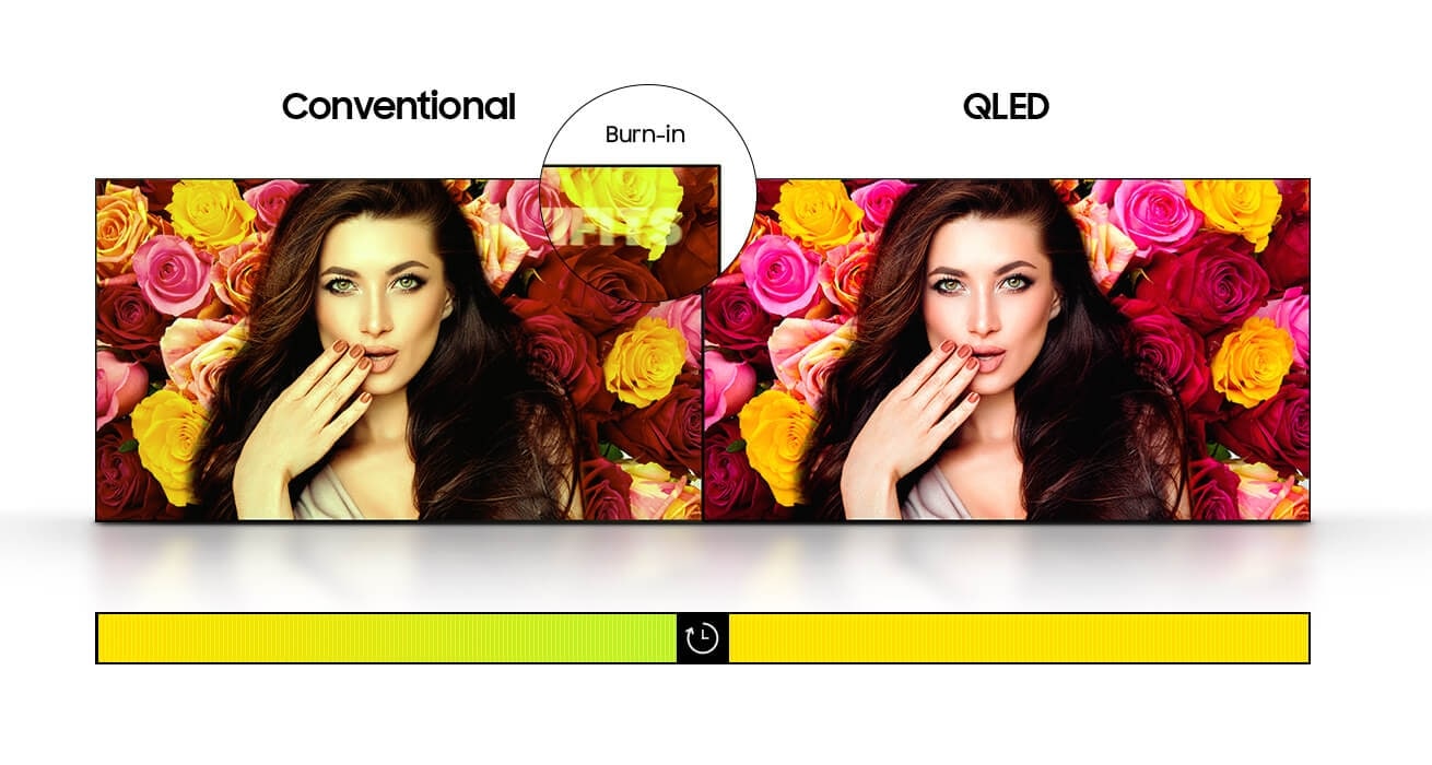 An image comparing a previous display product with a QHH model. The conventional model does not show accurate, clear images of the flowers and woman shown on the screen. On the conventional device image, on the left, image burn-in occurs after long usage, showing the mixing  of yellows and greens. The  QHH model on the right, however, features accurate color display, with pure yellows even after long usage.