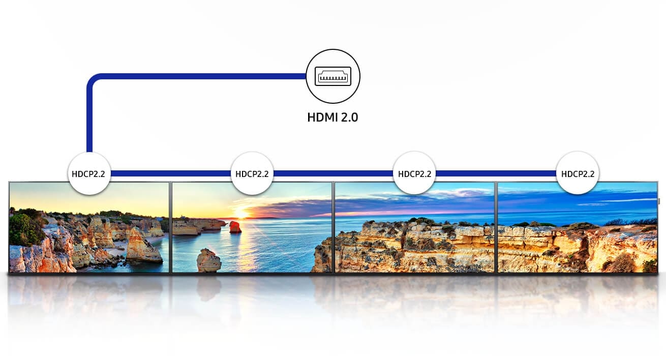 An image with an HDMI 2.0 icon on the top and four QMH Series displays underneath this. A line connects the HDMI 2.0 to HDCP 2.2 enabled QMH Series displays, showcasing the daisy chain functionality with open lock-shaped icons. 