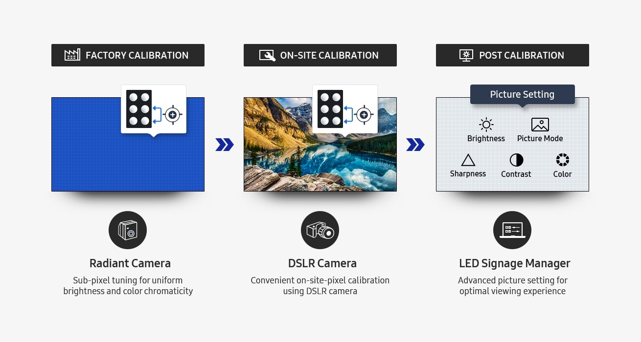 An image showing factory calibration, on-site calibration using a DSLR camera, and post-calibration that allows users to change brightness, sharpness and contrast settings, as well as picture mode and color. For factory calibration, a radiant camera icon with text that reads “Sub-pixel tuning for uniform brightness and color chromaticity” is shown. For on-site calibration, the DSLR camera icon is shown, with text that reads “Convenient on-site-pixel calibration using DSLR camera”. For LED Signage Manager, the LED Signage Manager icon is visible, with text that reads “Advanced picture setting for optimal viewing experience”.