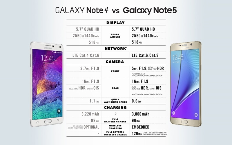 Spec Comparison Galaxy Note 4 Or Galaxy Note5 Samsung