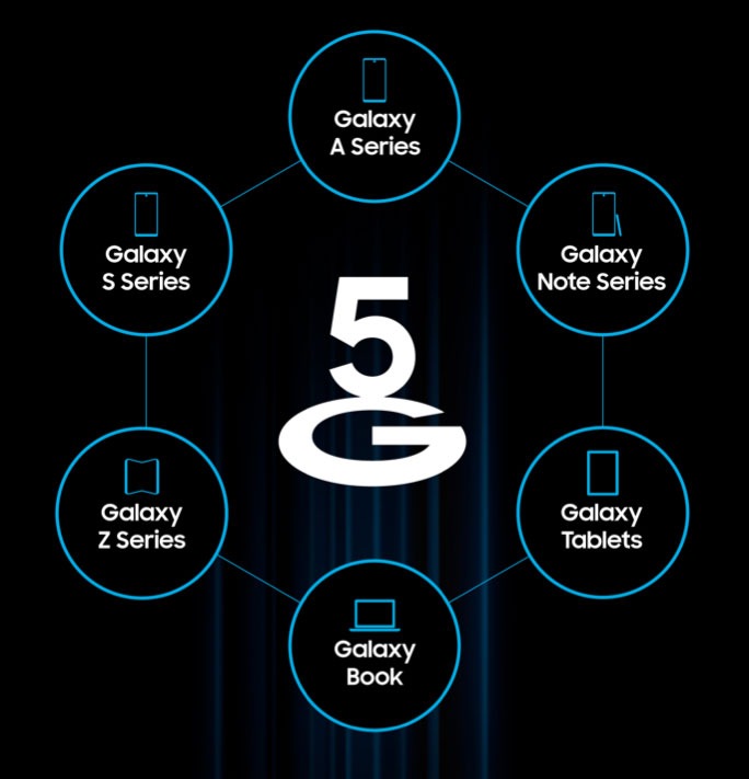 A 5G logo surrounded by a stylized rendering of six Galaxy lines that are 5G-ready: Galaxy A Series, Galaxy Note Series, Galaxy Tablets, Galaxy Book, Galaxy Z Series and Galaxy S Series. 
