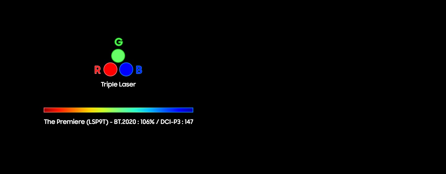 BT2020 106%, DCI 100% with RGB Triple LaserDCI-P3 147 with Improved Color wheel
