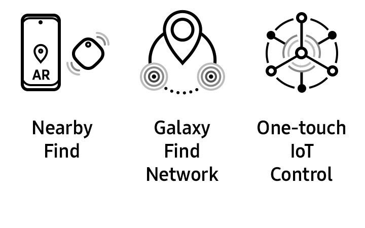 3 icons placed horizontally, each one representing Nearby Find, Galaxy Find Network and One-touch IoT Control, respectively.