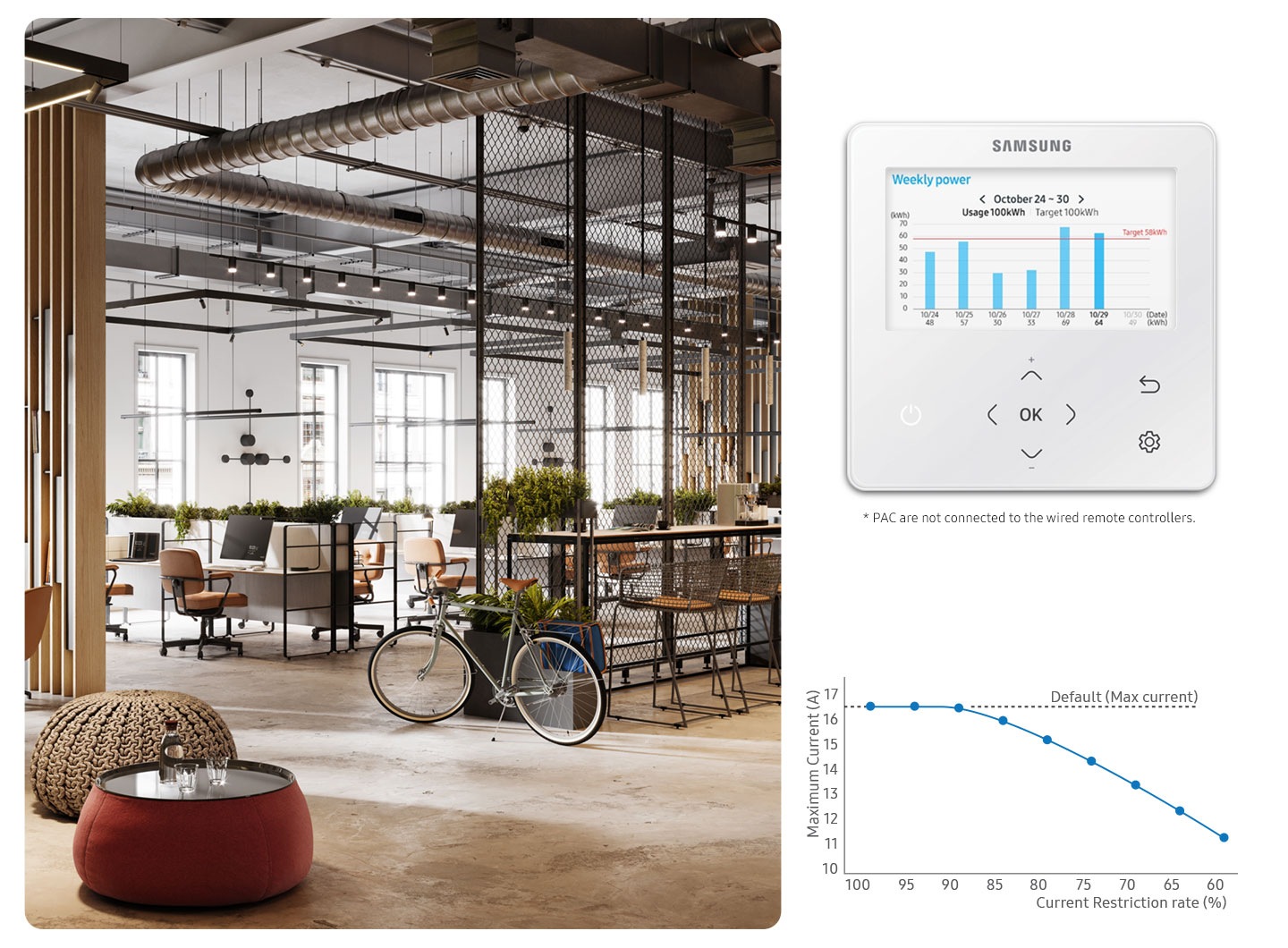 Shows a large room next to the Current Restriction control panel, which shows the varying levels of power consumption over a week and a red line showing the daily target usage. A disclaimer states that PAC are not connected to the wired remote controllers. A chart also shows how the Current Restriction Rate progressively reduces the Maximum Current.