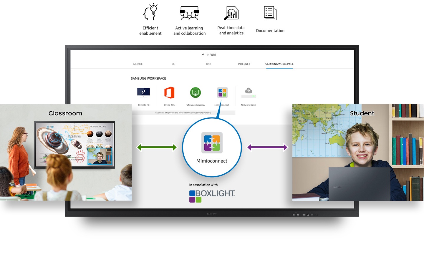 Mimio Connect and Boxlight logos. Students take remote classes with classrooms connected by arrows using Mimio Connect, along with a efficient enablement, active learning and collaboration, real-time data and analytics, documentation icons.