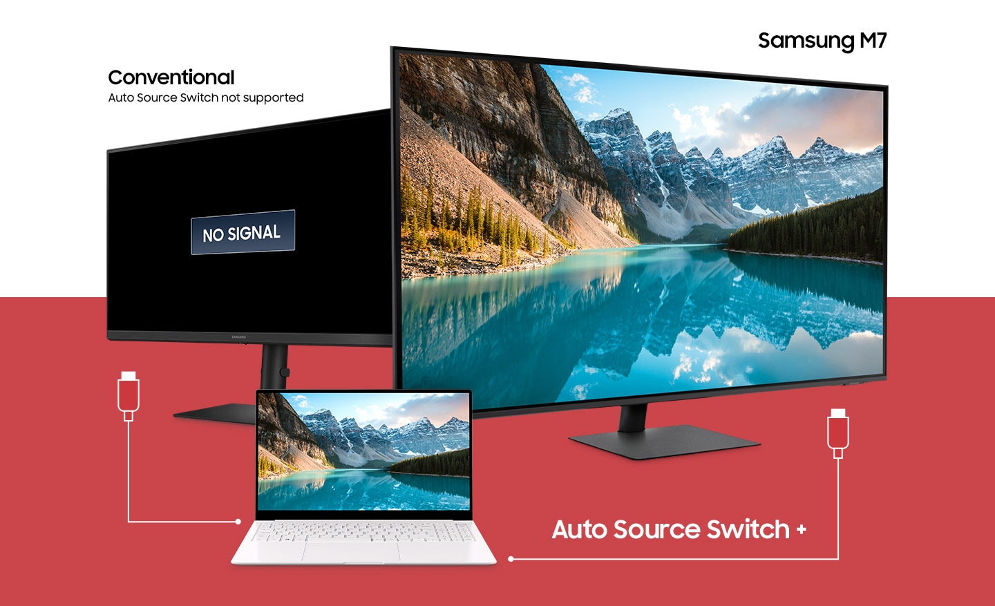 A laptop sits in between two monitors. The laptop has two different cables attempting to connect to the monitors. Above the left monitor, the text "Conventional, Auto Source Switch not supported" appears and a "No Signal" icon appears on the screen. Above the right monitor shows the text "Samsung M7" and a mountainous scene appears on the screen due to the Auto Source Switch+ functionality.