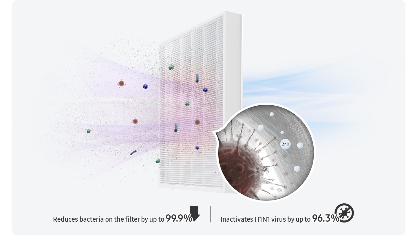 The Anti-bacterial Dust Collecting Filter contains Zinc Oxide which has excellent bacteriostatic properties. It reduces bacteria on filter by up to 99.9% and inactivates H1N1 virus by up to 96.3%.