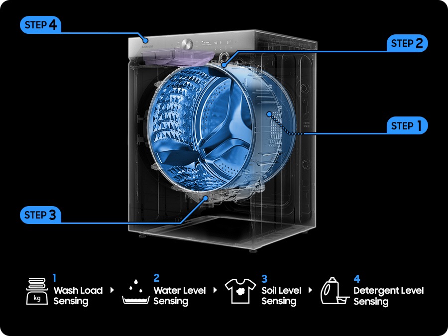 A transparent cutaway diagram of the Samsung Bespoke Grande AI washer’s internal structure and drum is illustrated against a black background. Four labels surround the washer: Step 1, Step 2, Step 3, and Step 4. Each of the steps correspond with a feature name at the bottom. Step 1 connects to the middle of the drum and reads Water Load Sensing. Step 2 connects to the top of the drum and reads Water Level Sensing. Step 3 connects to the bottom of the drum and reads Soil Level Sensing. Step 4 connects to the detergent dispenser and reads Detergent Level Sensing.