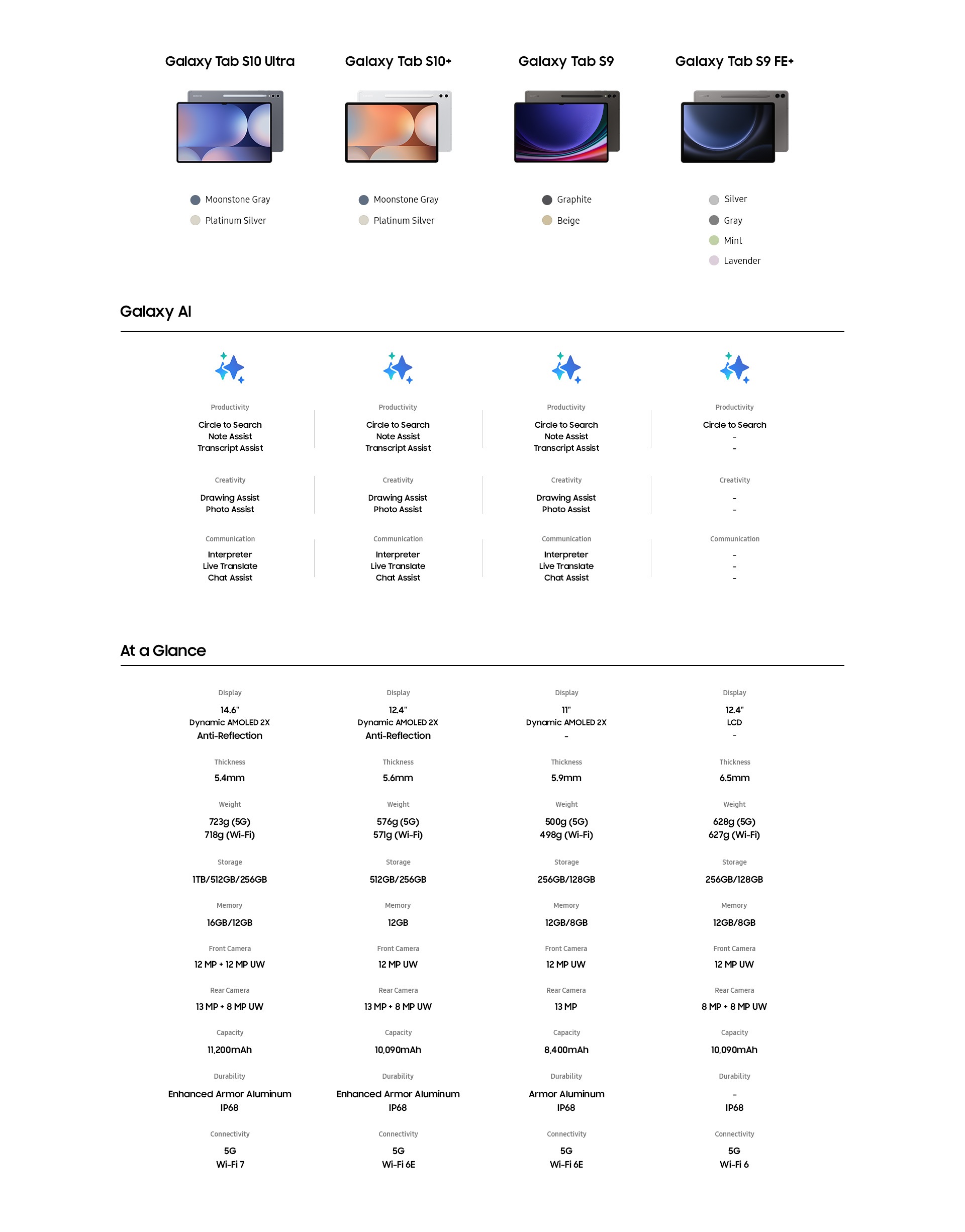 Galaxy AI: Tab S10 Ultra, Tab S10+, Tab S9: Circle to search, Note Assist, Transcript Assist, Drawing Assist, Photo Assist, Interpreter, Live Translate, Chat Assist. Tab S9 FE+: Circle to Search. Display: Tab S10 Ultra: 14.6inches, Tab S10+: 12.4inches, Tab S9: 11inches, Tab S9 FE+: 12.4inches. Thickness: Tab S10 Ultra: 5.4mm, Tab S10+: 5.6mm, Tab S9: 5.9mm, Tab S9 FE+: 6.5mm. Weight: Tab S10 Ultra: 723g (5G), 718g (Wi-Fi), Tab S10+: 576g (5G), 571g (Wi-Fi), Tab S9: 500g (5G), 498g (Wi-Fi), Tab S9 FE+: 628g (5G), 627g (Wi-Fi). Storage: Tab S10 Ultra: 1TB/512GB/256GB, Tab S10+: 512GB/256GB, Tab S9, Tab S9 FE+: 256GB/128GB. Memory: Tab S10 Ultra: 16GB/12GB, Tab S10+: 12GB, Tab S9, Tab S9 FE+: 12GB/8GB. Front Camera: Tab S10 Ultra: 12 MP + 12 MP UW, Tab S10+, Tab S9, Tab S9 FE+: 12 MP UW. Rear Camera: Tab S10 Ultra: 13 MP + 8 MP UW, Tab S10+: 13 MP + 8 MP UW, Tab S9: 13 MP UW, Tab S9 FE+:8 MP + 8 MP UW. Capacity: Tab S10 Ultra: 11200mAh, Tab S10+, Tab S9 FE+: 10090mAh, Tab S9: 8400mAh.