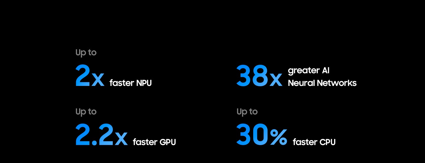 NQ8 AI Gen3 Processor has up to 2 times faster NPU, 38 times greater AI neural networks, up to 2.2 times faster GPU and up to 30% faster CPU than the 2025 Neo QLED 4K (NQ4 AI Gen2).