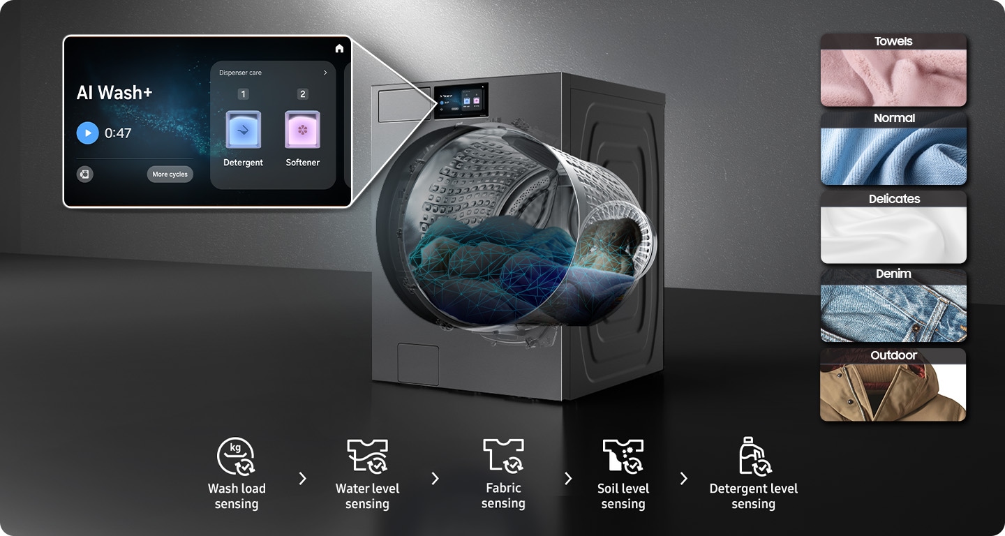 A close-up of a washing machine screen with the 'AI Wash+' cycle selected. Inside the drum, the laundry is being scanned. AI Wash+ operates in the following sequence: wash load sensing, water level sensing, fabric sensing, soil level sensing, and detergent level sensing. It can detect five types of fabric: towels, normal, delicates, denim, and outdoor.
