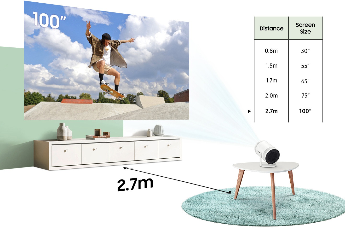 As The Freestyle moves from 0.8 meters away from a wall to 1.5, 1.7, 2.0, and 2.7 meters, the projected screen size increases from 30 inches to 55, 65, 75, and 100 inches.