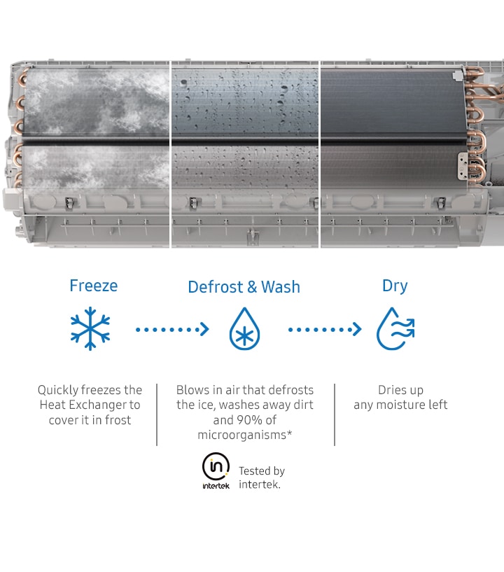 Shows the 3 stages of the Freeze Wash process. Initially it freezes the Heat Exchanger. Then it blows in air that defrosts the ice to wash away dirt and 90&#37" of microorganisms, as proven in testing by Intertek. Finally, it dries up any remaining moisture.