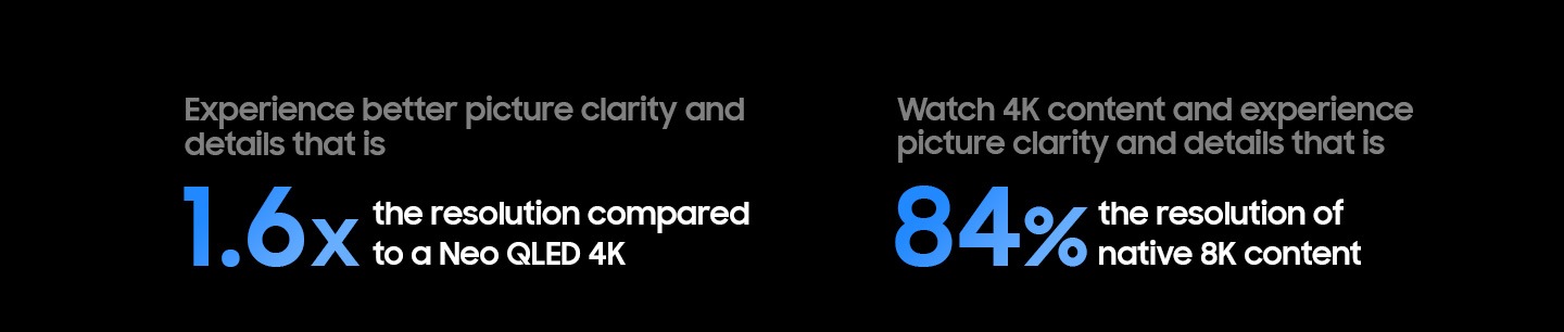 Experience up to 1.6 times more picture clarity and detail than Neo QLED 4K. Watch 4K content and experience picture clarity in 84% resolution of native 8K content.