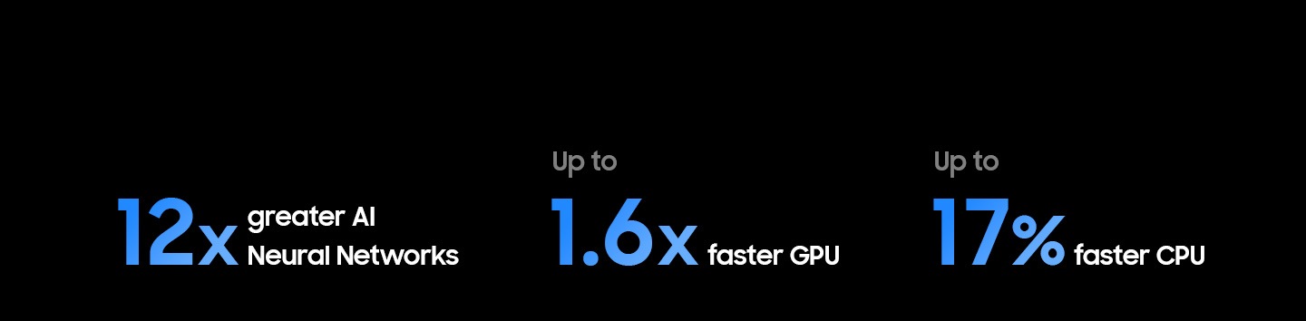 NQ8 AI Gen2 Processor has 12 times greater AI neural networks, up to 1.6 times faster GPU and up to 17% faster CPU than the 2024 Neo QLED 4K (NQ4 AI Gen2).