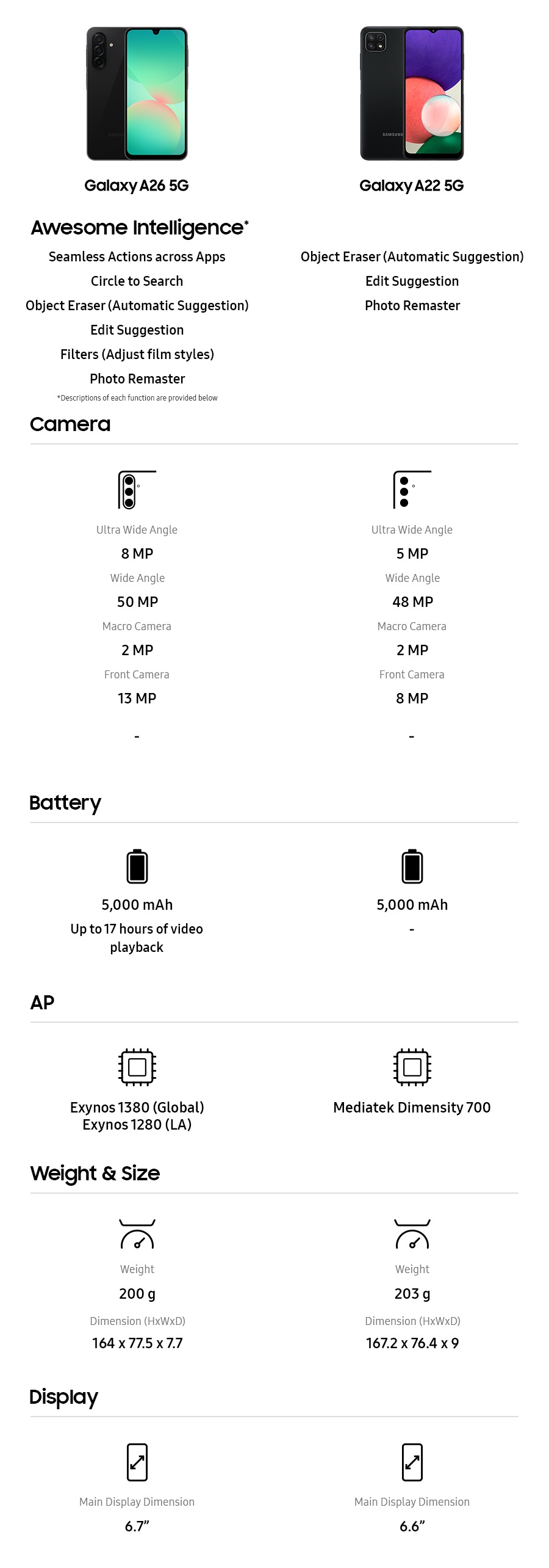 1) Galaxy A26 5G. Awesome Intelligence*: Seamless Actions across Apps, Circle to Search, Object Eraser(Automatic Suggestion), Edit Suggestion, Filters (Adjust film styles), Photo Remaster. *Descriptions of each function are provided below. Camera: Ultra Wide Angle 8 MP, Wide Angle 50 MP, Macro Camera 2 MP, Front Camera 13 MP. Battery: 5,000 mAh, Video Playback Time: Up to 17 hrs. AP: Exynos 1380 (Global), Exynos 1280 (LA). Weight & Size: Weight 200 g, Size *mm 164x77.5x7.7. Display: Main Display Dimension 6.7 inches. Galaxy A22 5G. Object Eraser(Automatic Suggestion), Edit Suggestion, Photo Remaster. Camera: Ultra Wide Angle 5 MP, Wide Angle 48 MP, Macro Camera 2 MP, Front Camera 8 MP. Battery: 5,000mAh. AP: Mediatek Dimensity 700. Weight & Size: Weight 203 g, Size *mm 167.2x76.4x9. Display: Main Display Dimension 6.6 inches.