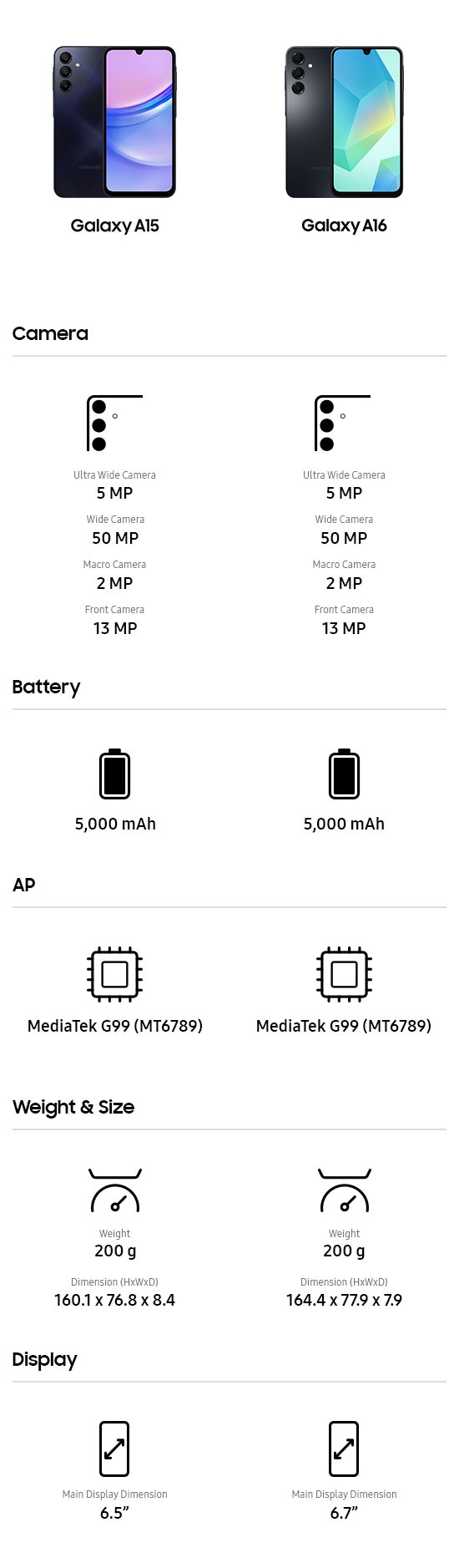 Galaxy A15. Camera: Ultra Wide Camera 5 MP, Wide Camera 50 MP, Macro Camera 2 MP, Front Camera 13 MP. Battery: 5,000 mAh. AP: MediaTek G99 (MT6789). Weight & Size: Weight 200 g, Dimension (HxWxD) 160.1 x 76.8 x 8.4. Display: Main Display Dimension 6.5 inches.
Galaxy A16. Camera: Ultra Wide Camera 5 MP, Wide Camera 50 MP, Macro Camera 2 MP, Front Camera 13 MP. Battery: 5,000 mAh. AP: MediaTek G99 (MT6789). Weight & Size: Weight 200 g, Dimension (HxWxD) 164.4 x 77.9 x 7.9. Display: Main Display Dimension 6.7 inches.