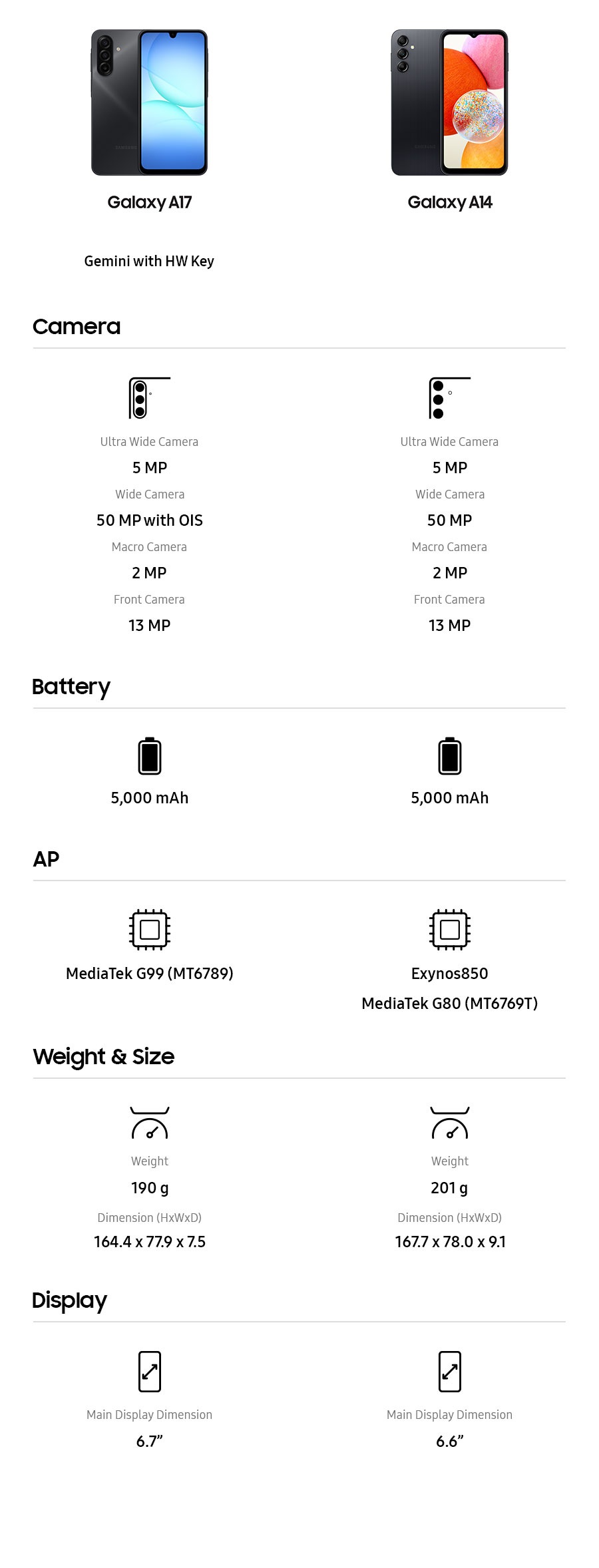 Galaxy A17. Gemini with HW Key. Camera: Ultra Wide Camera 5 MP, Wide Camera 50 MP with OIS, Macro Camera 2 MP, Front Camera 13 MP. Battery: 5,000 mAh. AP: MediaTek G99 (MT6789). Weight & Size: Weight 190 g, Dimension (HxWxD) 164.4 x 77.9 x 7.5. Display: Main Display Dimension 6.7 inches.
Galaxy A14. Camera: Ultra Wide Camera 5 MP, Wide Camera 50 MP, Macro Camera 2 MP, Front Camera 13 MP. Battery: 5,000 mAh. AP: Exynos850, MediaTek G80 (MT6769T). Weight & Size: Weight 201 g, Dimension (HxWxD) 167.7 x 78.0 x 9.1. Display: Main Display Dimension 6.6 inches.