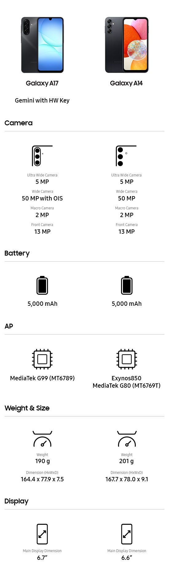 Galaxy A17. Gemini with HW Key. Camera: Ultra Wide Camera 5 MP, Wide Camera 50 MP with OIS, Macro Camera 2 MP, Front Camera 13 MP. Battery: 5,000 mAh. AP: MediaTek G99 (MT6789). Weight & Size: Weight 190 g, Dimension (HxWxD) 164.4 x 77.9 x 7.5. Display: Main Display Dimension 6.7 inches.
Galaxy A14. Camera: Ultra Wide Camera 5 MP, Wide Camera 50 MP, Macro Camera 2 MP, Front Camera 13 MP. Battery: 5,000 mAh. AP: Exynos850, MediaTek G80 (MT6769T). Weight & Size: Weight 201 g, Dimension (HxWxD) 167.7 x 78.0 x 9.1. Display: Main Display Dimension 6.6 inches.
