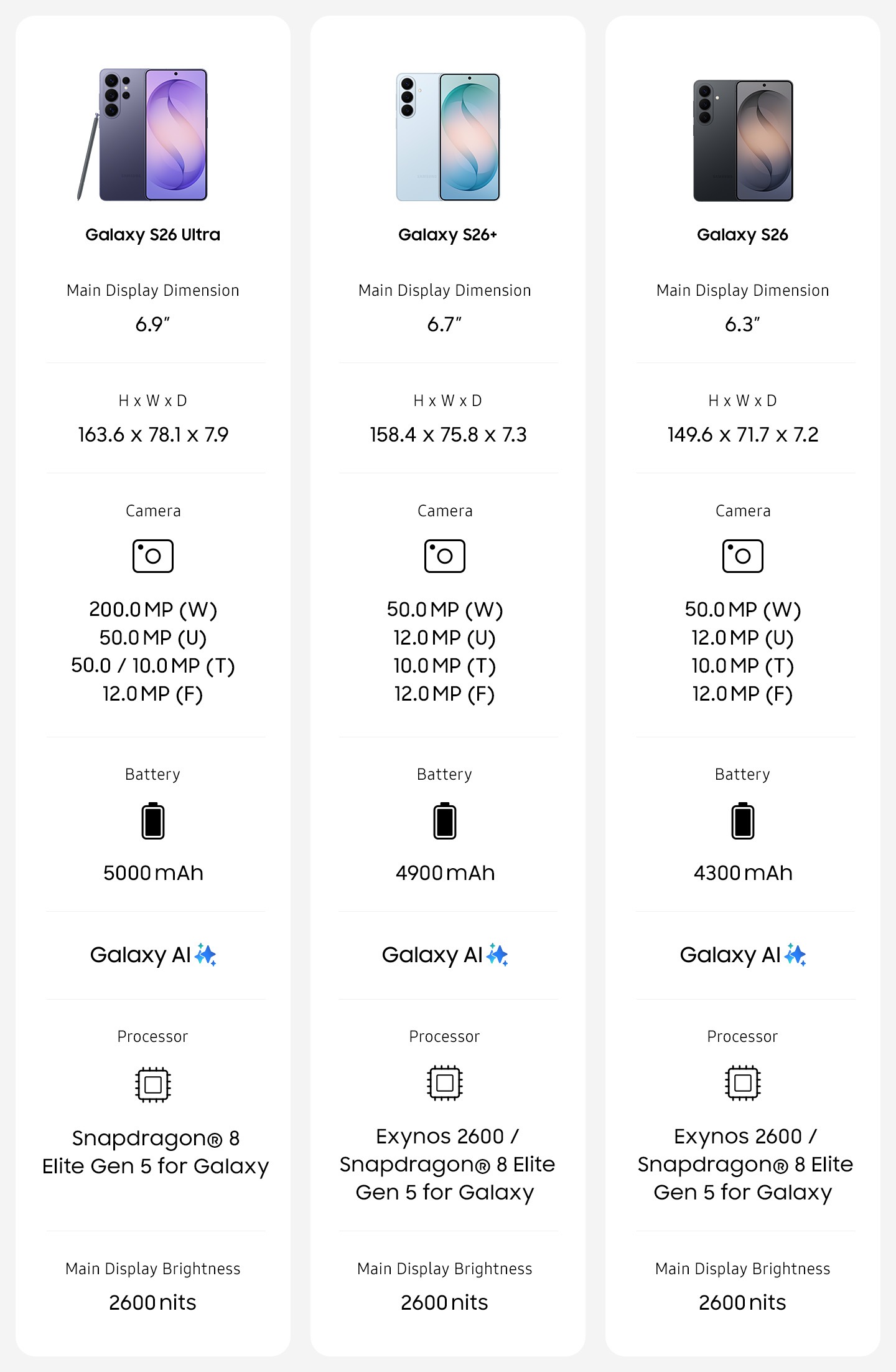 A comparison chart of Galaxy S26 Ultra, Galaxy S26 plus and Galaxy S26. Galaxy S26 Ultra. Main Display Dimension, 6.9 inches. Height, 163.6 millimeters. Width, 78.1 millimeters. Depth, 7.9 millimeters. Camera, 200 MP Wide, 50 MP Ultra Wide, 50 MP and 10 MP Telephoto, 12 MP Front. Battery, 5000 milliampere hours. Galaxy AI. Processor, Snapdragon 8 Elite Gen 5 for Galaxy. Main Display Brightness, 2600 nits. Galaxy S26 plus. Main Display Dimension, 6.7 inches. Height, 158.4 millimeters. Width, 75.8 millimeters. Depth, 7.3 millimeters. Camera, 50 MP Wide, 12 MP Ultra Wide, 10 MP Telephoto, 12 MP Front. Battery, 4900 milliampere hours. Galaxy AI. Processor, Exynos 2600. Snapdragon 8 Elite Gen 5 for Galaxy. Main Display Brightness, 2600 nits.