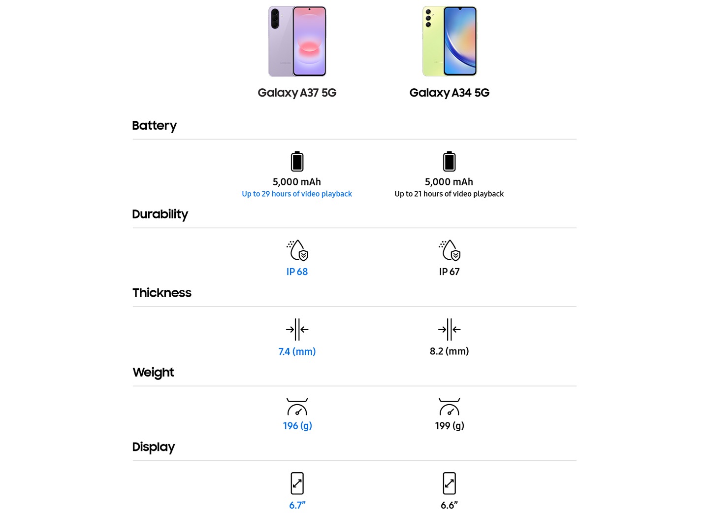 Battery: Galaxy A37 5G 5000 mAh, Up to 29 hours of video playback, Galaxy A34 5G 5000 mAh, Up to 21 hours of video playback, Durability: Galaxy A37 5G IP68, Galaxy A34 5G IP67, Thickness: Galaxy A37 5G 7.4 mm, Galaxy A34 5G 8.2 mm, Weight: Galaxy A37 5G 196 g, Galaxy A34 5G 199 g, Display: Galaxy A37 5G 6.7 inch, Galaxy A34 5G 6.6 inch