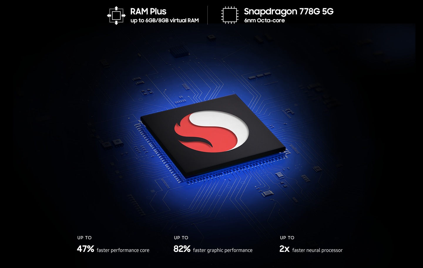 Une puce de traitement noire présente un grand logo Snapdragon au centre.  Autour de la puce se trouvent un texte qui lit RAM Plus jusqu'à 6 Go/8 Go de RAM virtuelle, Snapdragon 778G 5G 6 nm Octa-core, un cœur de performances jusqu'à 47 % plus rapide, des performances graphiques jusqu'à 82 % plus rapides, un processeur neuronal jusqu'à 2 fois plus rapide.