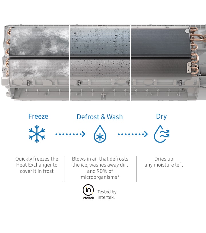 Montre les 3 étapes du processus de lavage par congélation. Au début, il gèle l'échangeur de chaleur. Ensuite, il souffle de l'air qui dégivre la glace pour éliminer la saleté et 90%" de micro-organismes, comme le prouvent les tests d'Intertek. Enfin, il sèche toute humidité restante.
